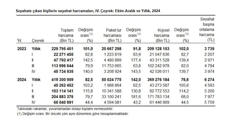 Turizm Gelirleri Uçtu! Yerli Turist Rekor Harcama Yaptı!