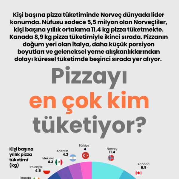 Pizzayı en çok kim tüketiyor?